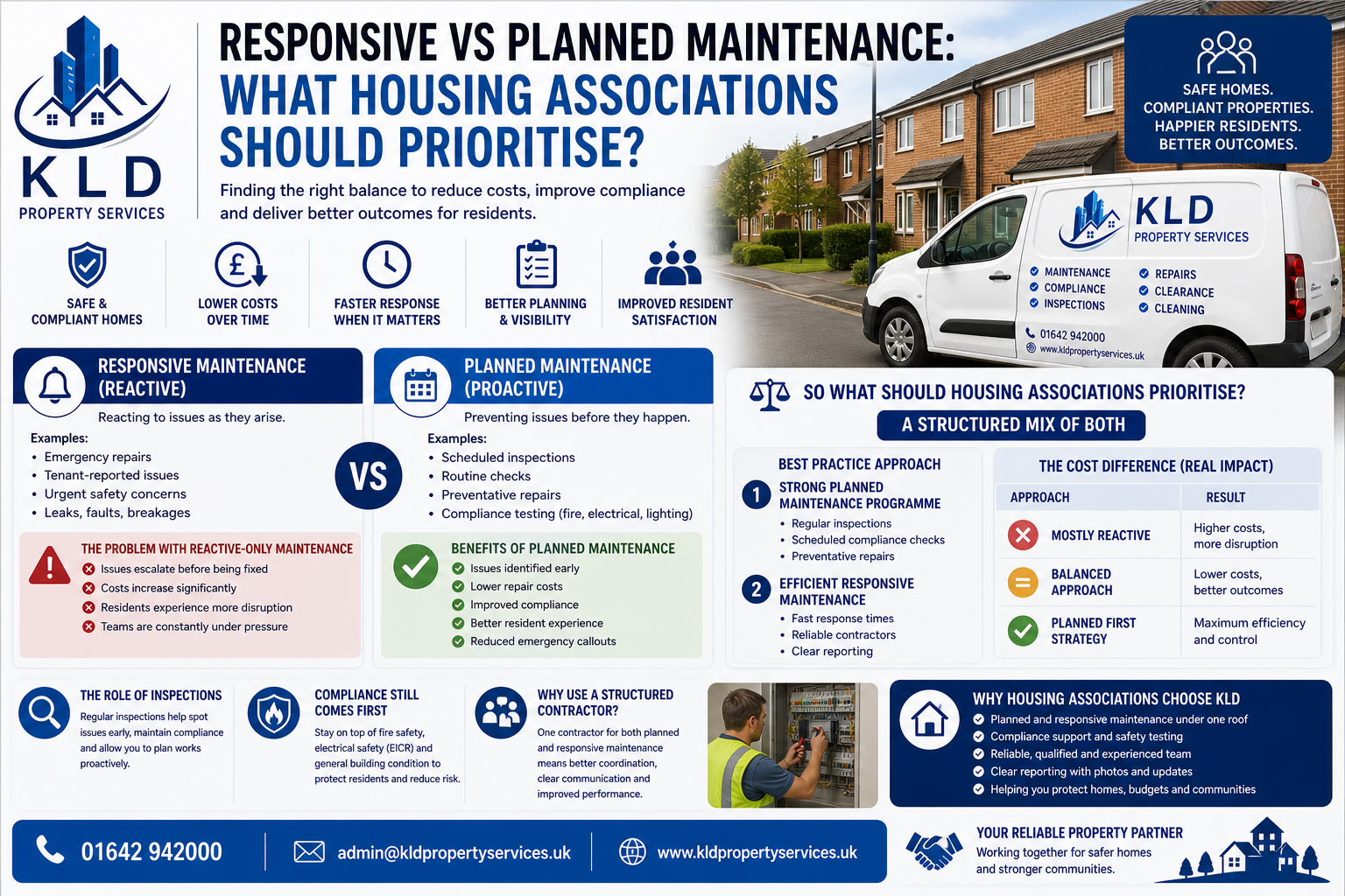 🏘️ Responsive vs Planned Maintenance: What Housing Associations Should Prioritise?