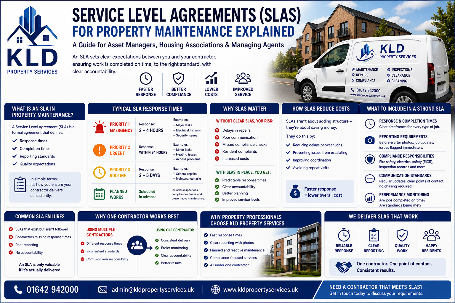 📋 Service Level Agreements (SLAs) for Property Maintenance Explained
